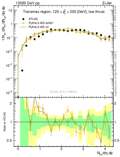 Plot of nch in 13000 GeV pp collisions
