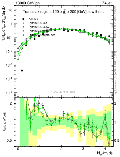 Plot of nch in 13000 GeV pp collisions