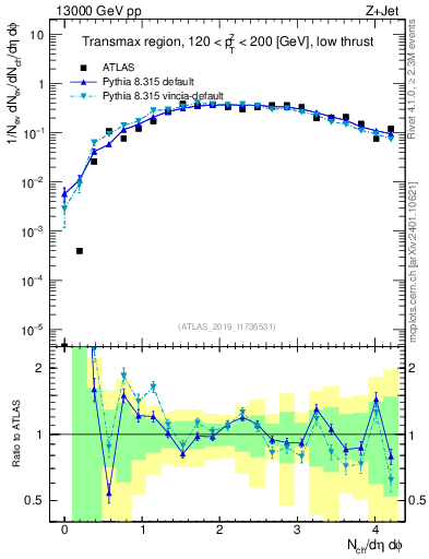 Plot of nch in 13000 GeV pp collisions