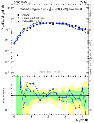 Plot of nch in 13000 GeV pp collisions