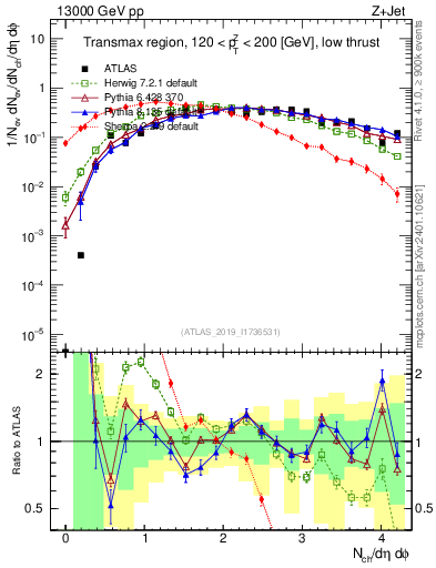 Plot of nch in 13000 GeV pp collisions