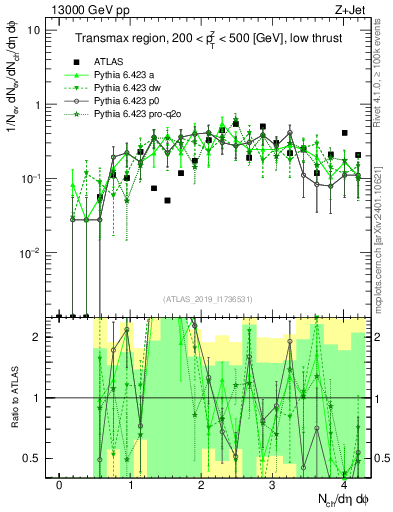 Plot of nch in 13000 GeV pp collisions
