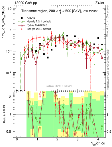 Plot of nch in 13000 GeV pp collisions