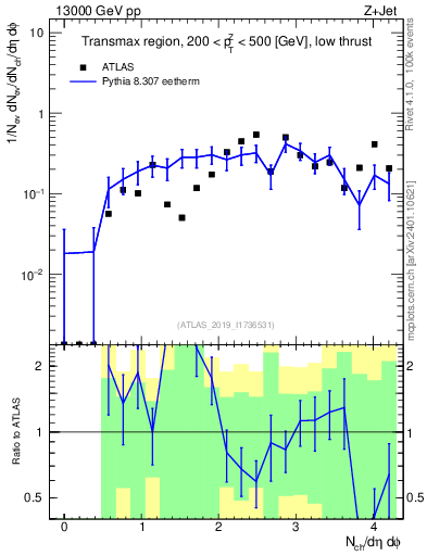 Plot of nch in 13000 GeV pp collisions