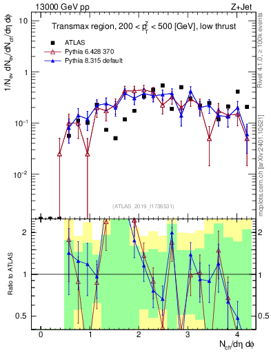 Plot of nch in 13000 GeV pp collisions