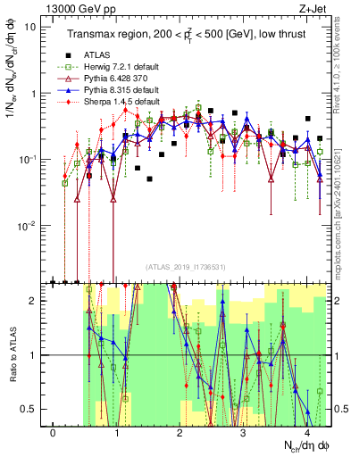 Plot of nch in 13000 GeV pp collisions