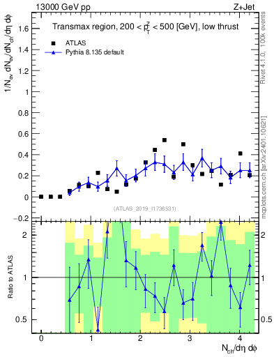 Plot of nch in 13000 GeV pp collisions
