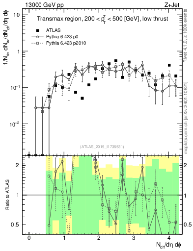 Plot of nch in 13000 GeV pp collisions