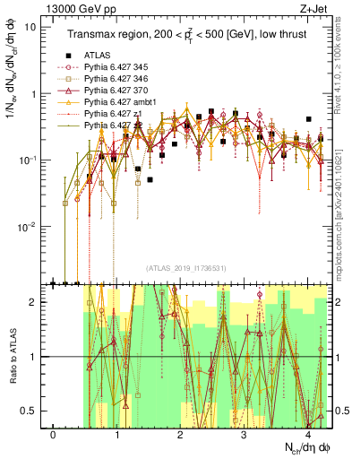 Plot of nch in 13000 GeV pp collisions