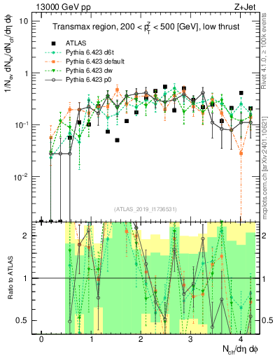 Plot of nch in 13000 GeV pp collisions
