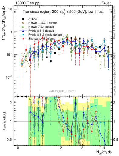 Plot of nch in 13000 GeV pp collisions