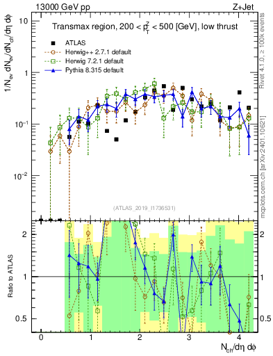 Plot of nch in 13000 GeV pp collisions