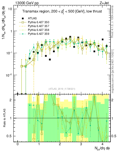 Plot of nch in 13000 GeV pp collisions