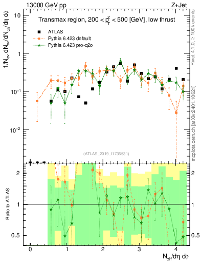 Plot of nch in 13000 GeV pp collisions