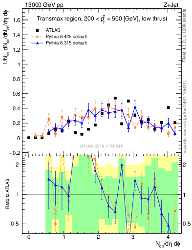 Plot of nch in 13000 GeV pp collisions