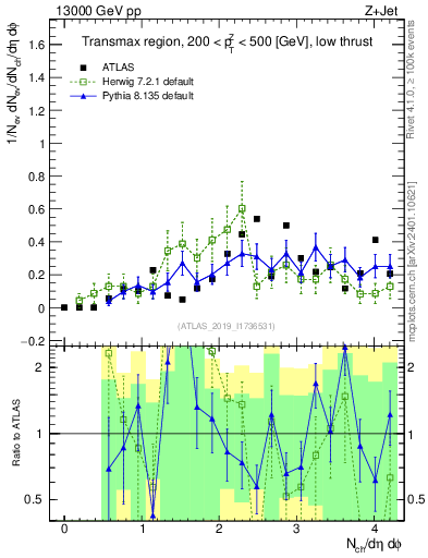 Plot of nch in 13000 GeV pp collisions
