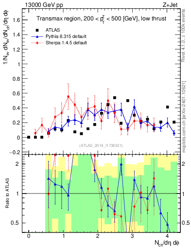 Plot of nch in 13000 GeV pp collisions