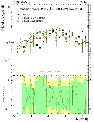 Plot of nch in 13000 GeV pp collisions