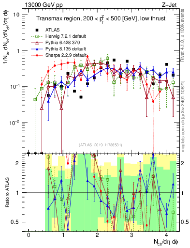 Plot of nch in 13000 GeV pp collisions