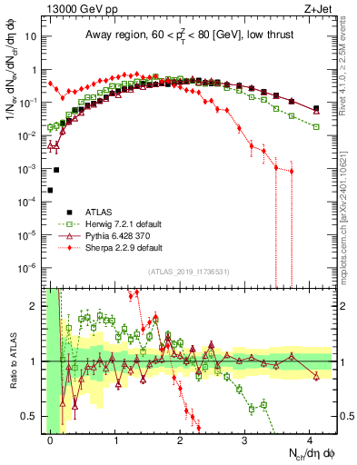 Plot of nch in 13000 GeV pp collisions