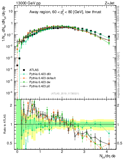 Plot of nch in 13000 GeV pp collisions