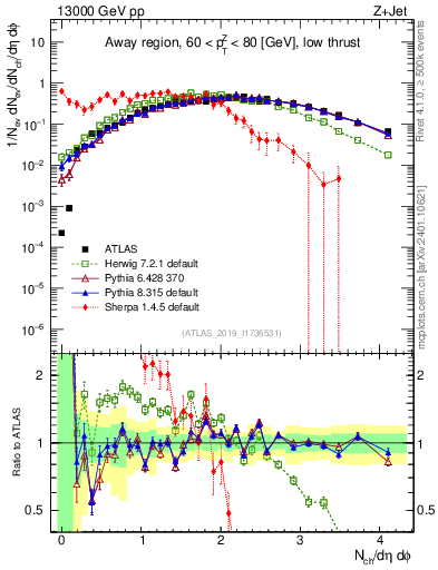Plot of nch in 13000 GeV pp collisions