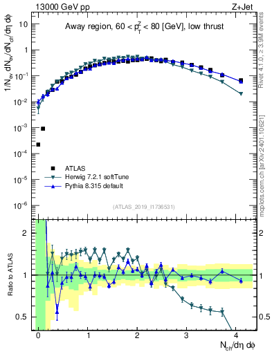 Plot of nch in 13000 GeV pp collisions
