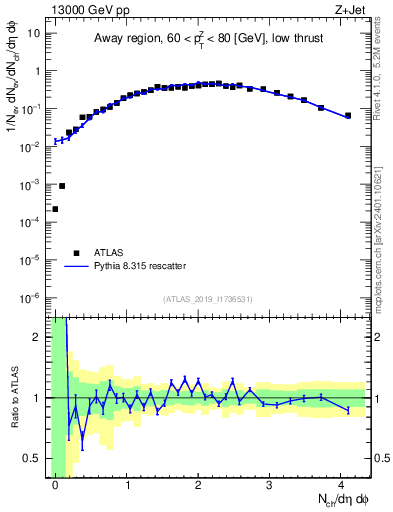 Plot of nch in 13000 GeV pp collisions