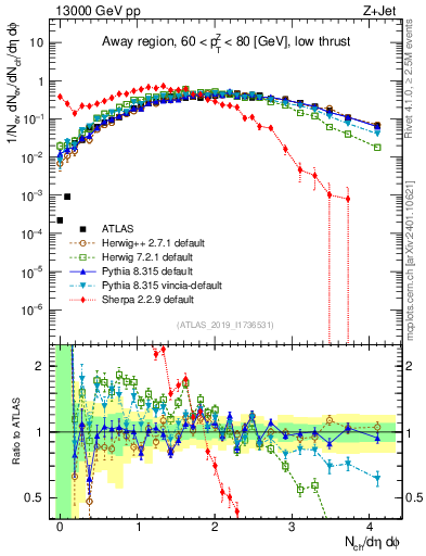 Plot of nch in 13000 GeV pp collisions