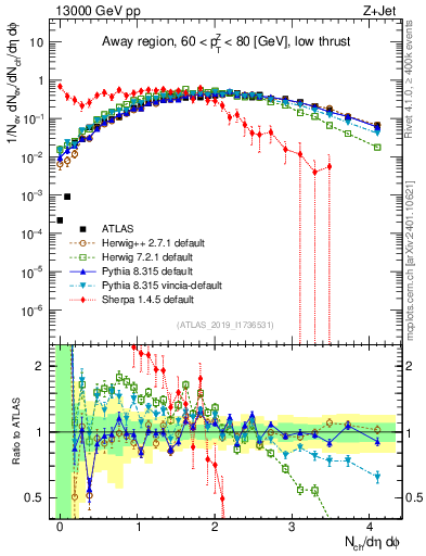 Plot of nch in 13000 GeV pp collisions