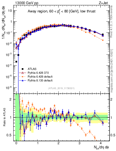 Plot of nch in 13000 GeV pp collisions