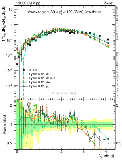 Plot of nch in 13000 GeV pp collisions