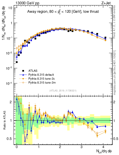 Plot of nch in 13000 GeV pp collisions