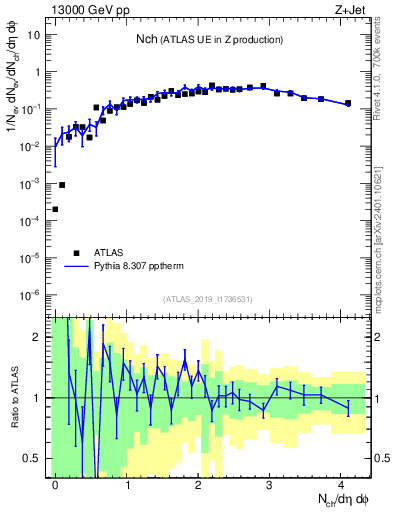 Plot of nch in 13000 GeV pp collisions