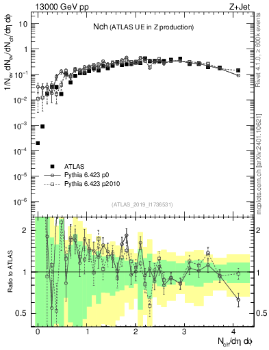 Plot of nch in 13000 GeV pp collisions
