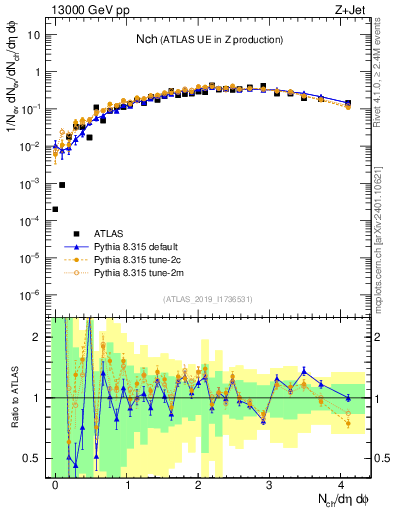 Plot of nch in 13000 GeV pp collisions