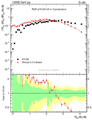 Plot of nch in 13000 GeV pp collisions