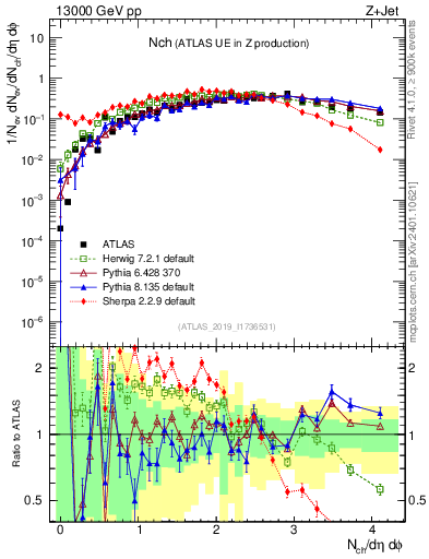 Plot of nch in 13000 GeV pp collisions