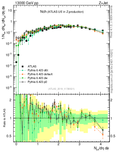 Plot of nch in 13000 GeV pp collisions
