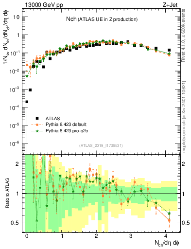 Plot of nch in 13000 GeV pp collisions