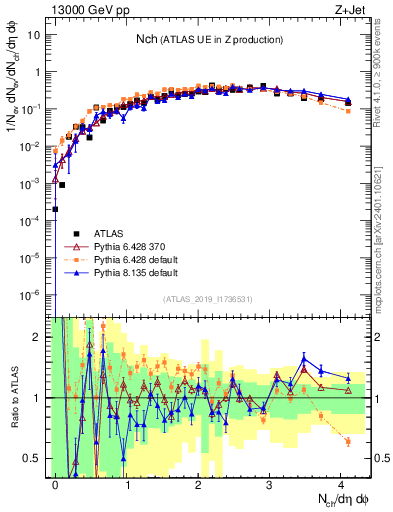 Plot of nch in 13000 GeV pp collisions