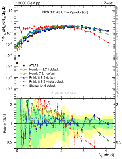 Plot of nch in 13000 GeV pp collisions