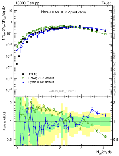 Plot of nch in 13000 GeV pp collisions