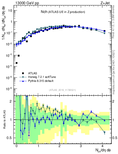 Plot of nch in 13000 GeV pp collisions