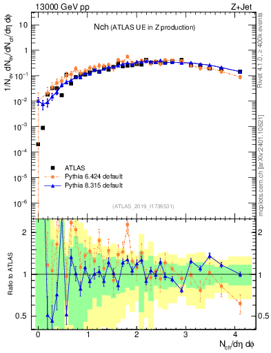 Plot of nch in 13000 GeV pp collisions
