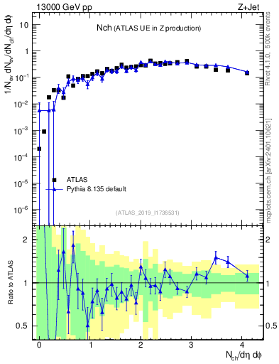 Plot of nch in 13000 GeV pp collisions