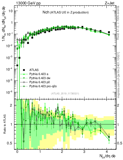 Plot of nch in 13000 GeV pp collisions