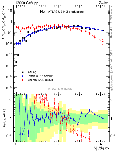 Plot of nch in 13000 GeV pp collisions