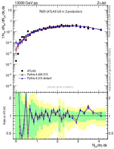 Plot of nch in 13000 GeV pp collisions