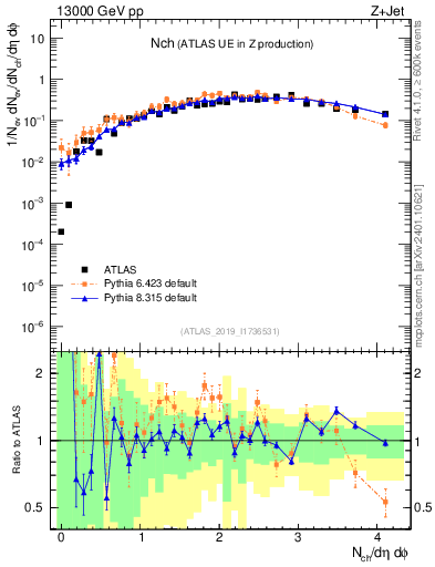 Plot of nch in 13000 GeV pp collisions